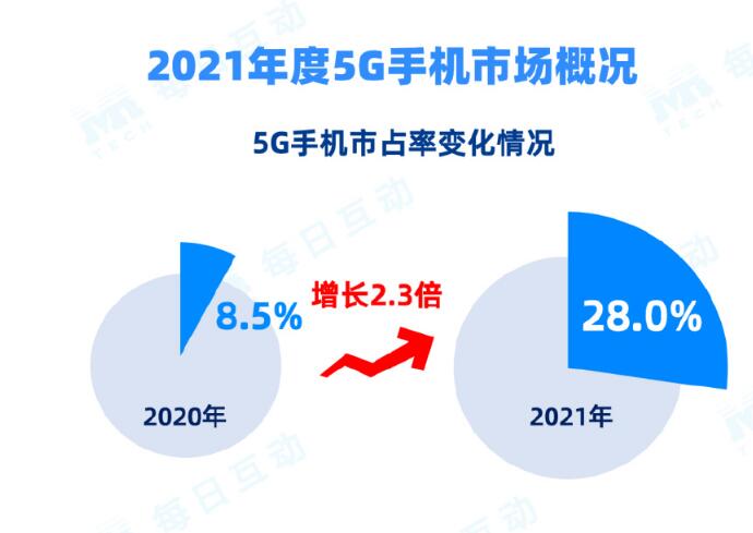 2021 年 5G 手機(jī)報(bào)告：華為市占率第一，vivo 第二