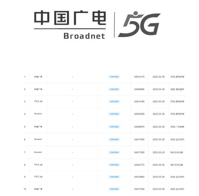 中國廣電集團(tuán)申請(qǐng)多個(gè) 5G 商標(biāo)，經(jīng)營范圍新增 5G 通信