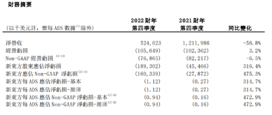 新東方四季度營(yíng)收跌超 50%，俞敏洪稱直播等新業(yè)務(wù)將開始產(chǎn)生