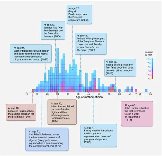 偉大的數(shù)學家們是在多大的時候改變的世界？