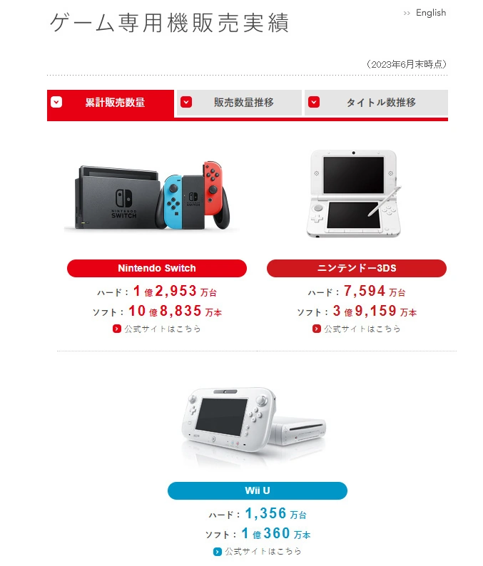 任天堂 Q2 凈利潤(rùn)大漲 52%：《王國(guó)之淚》賣出 1851